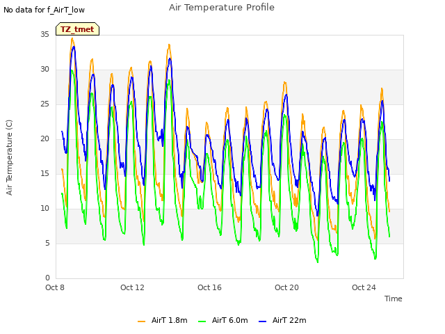 Explore the graph:Air Temperature Profile in a new window