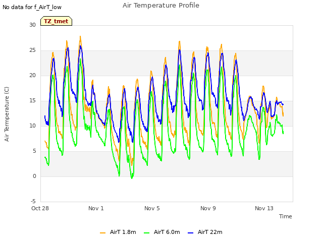 Explore the graph:Air Temperature Profile in a new window