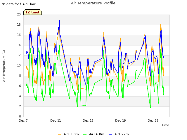 Explore the graph:Air Temperature Profile in a new window