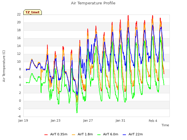 Explore the graph:Air Temperature Profile in a new window
