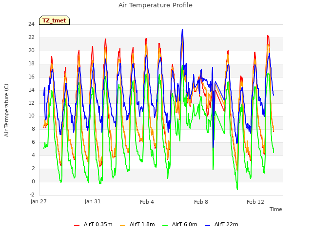 Explore the graph:Air Temperature Profile in a new window