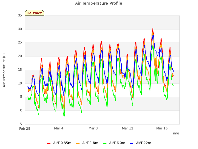 Explore the graph:Air Temperature Profile in a new window
