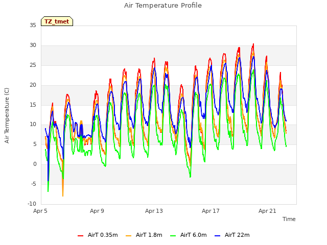 Explore the graph:Air Temperature Profile in a new window
