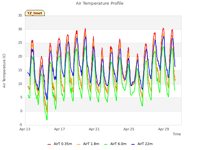 Explore the graph:Air Temperature Profile in a new window
