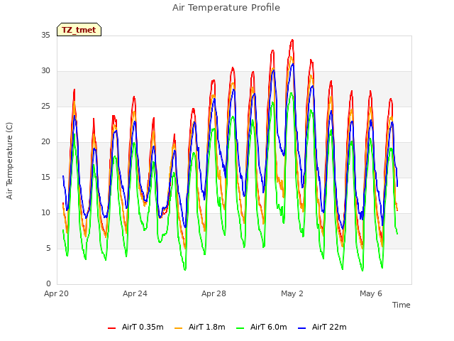 Explore the graph:Air Temperature Profile in a new window