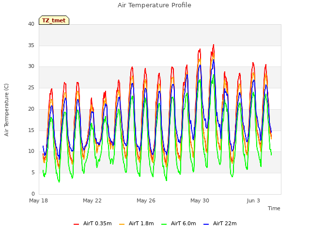 Explore the graph:Air Temperature Profile in a new window