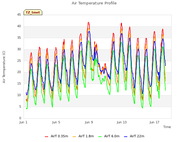 Explore the graph:Air Temperature Profile in a new window