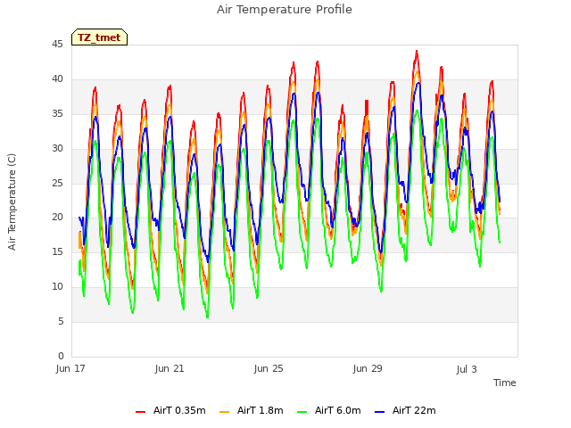 Explore the graph:Air Temperature Profile in a new window