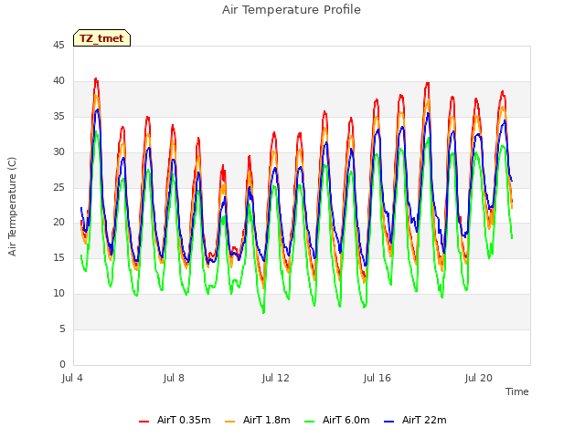 Explore the graph:Air Temperature Profile in a new window
