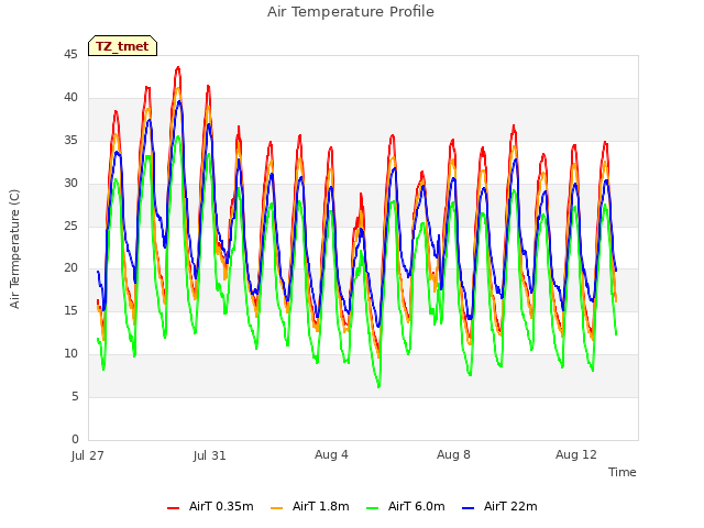 Explore the graph:Air Temperature Profile in a new window