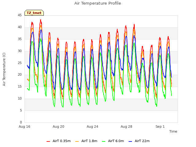 Explore the graph:Air Temperature Profile in a new window