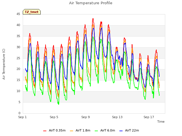 Explore the graph:Air Temperature Profile in a new window
