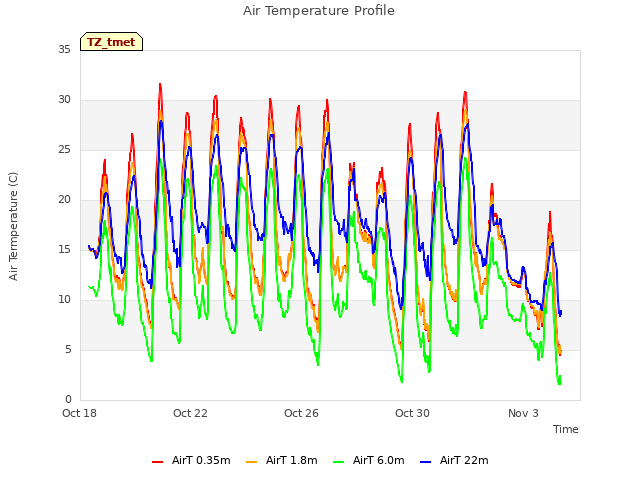 Explore the graph:Air Temperature Profile in a new window
