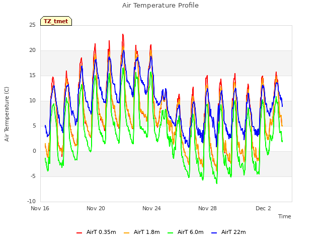 Explore the graph:Air Temperature Profile in a new window