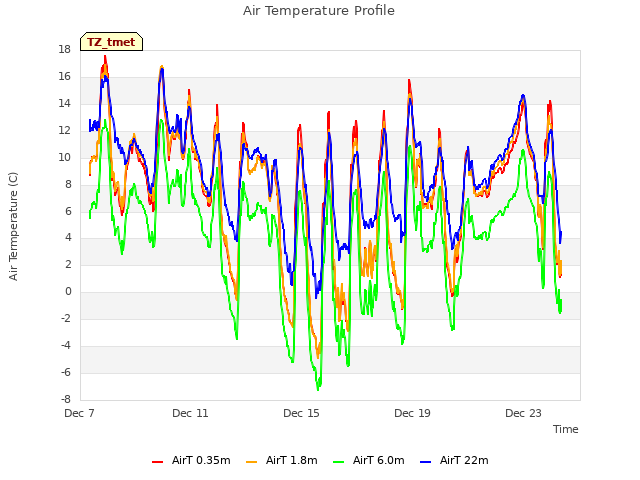 Explore the graph:Air Temperature Profile in a new window