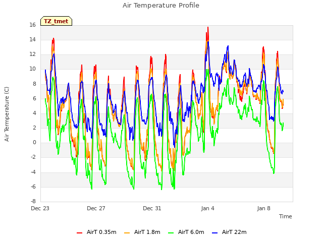 Explore the graph:Air Temperature Profile in a new window