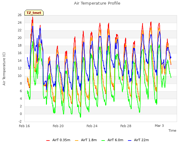 Explore the graph:Air Temperature Profile in a new window