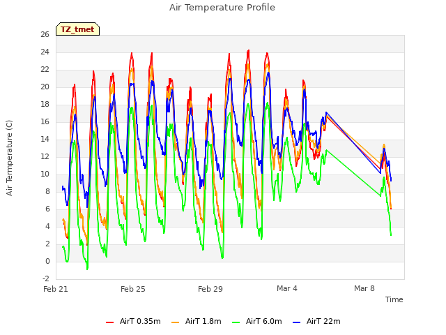Explore the graph:Air Temperature Profile in a new window