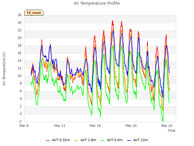 Explore the graph:Air Temperature Profile in a new window