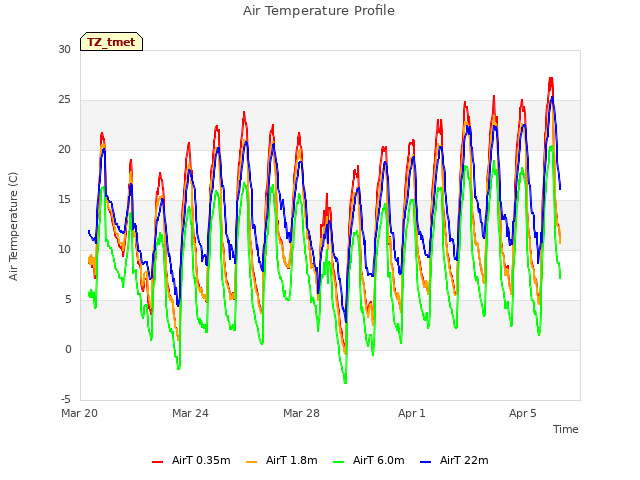 Explore the graph:Air Temperature Profile in a new window