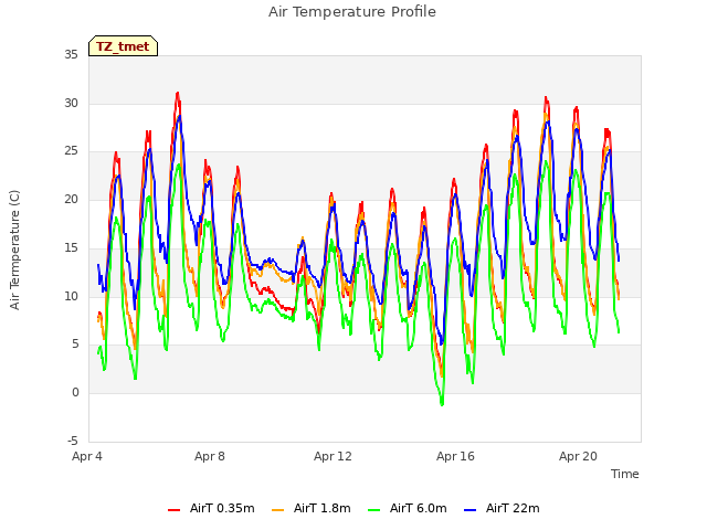 Explore the graph:Air Temperature Profile in a new window