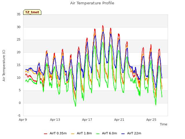Explore the graph:Air Temperature Profile in a new window
