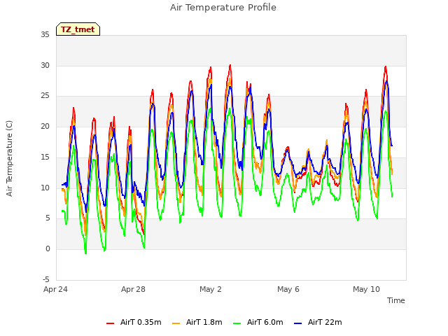 Explore the graph:Air Temperature Profile in a new window