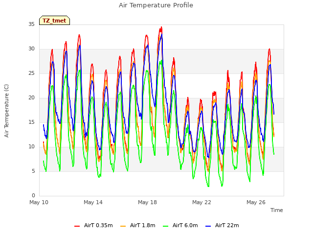 Explore the graph:Air Temperature Profile in a new window