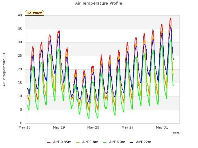 Explore the graph:Air Temperature Profile in a new window