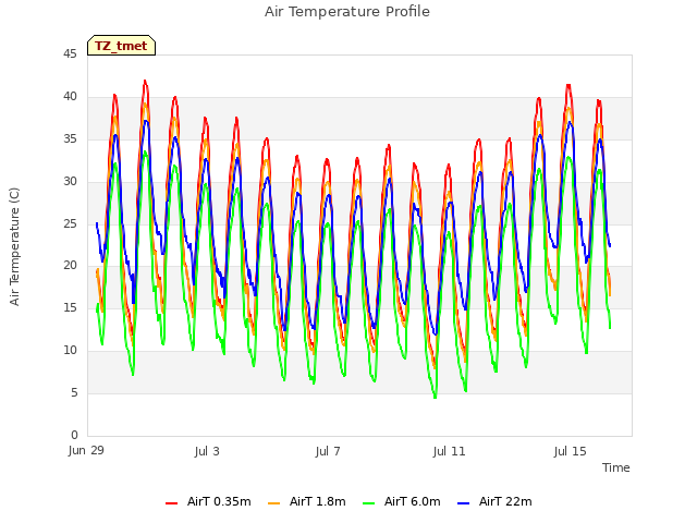 Explore the graph:Air Temperature Profile in a new window