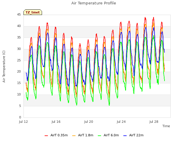 Explore the graph:Air Temperature Profile in a new window