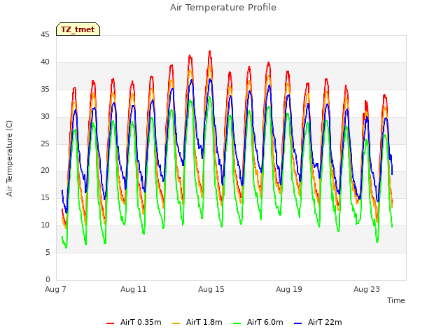Explore the graph:Air Temperature Profile in a new window