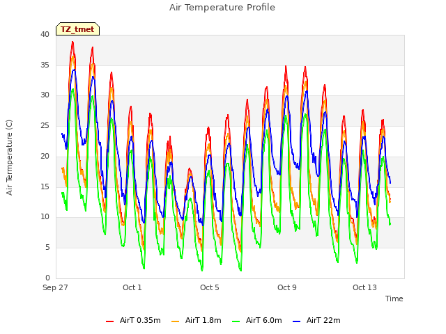 Explore the graph:Air Temperature Profile in a new window