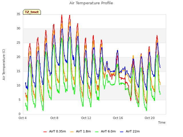 Explore the graph:Air Temperature Profile in a new window