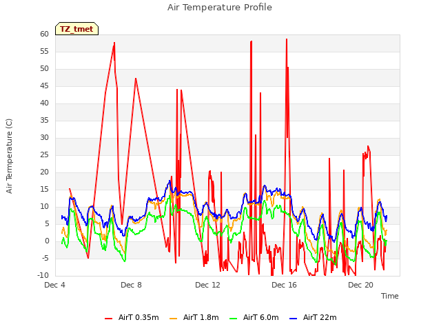 Explore the graph:Air Temperature Profile in a new window