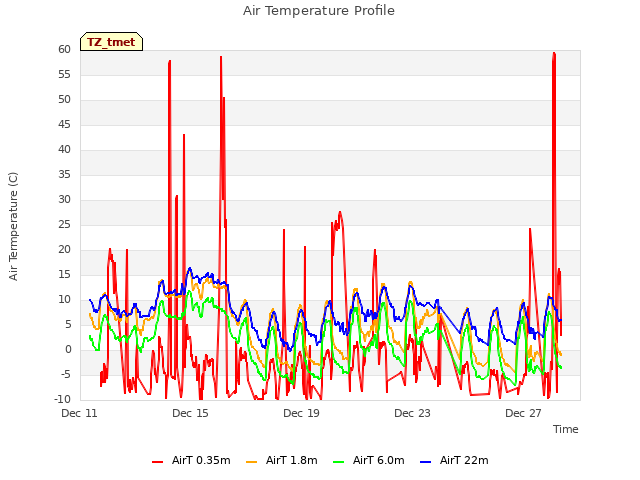Explore the graph:Air Temperature Profile in a new window