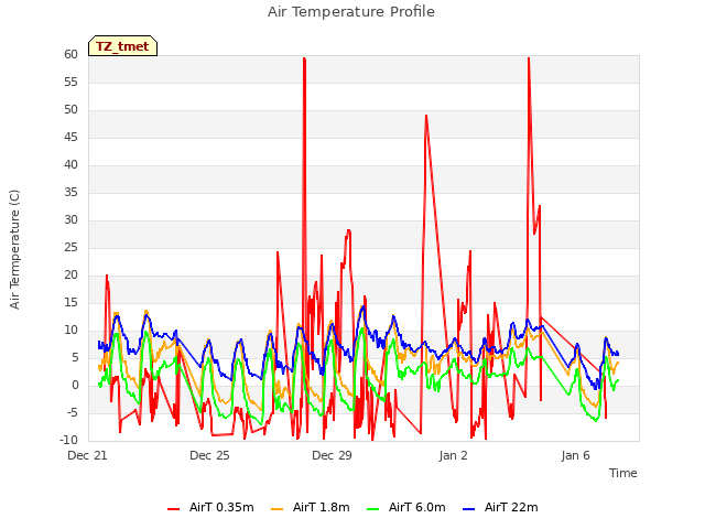 Explore the graph:Air Temperature Profile in a new window