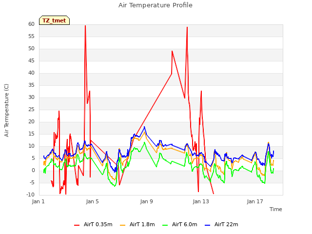 Explore the graph:Air Temperature Profile in a new window