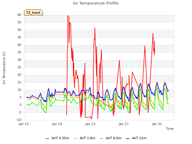 Explore the graph:Air Temperature Profile in a new window