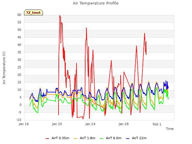 Explore the graph:Air Temperature Profile in a new window