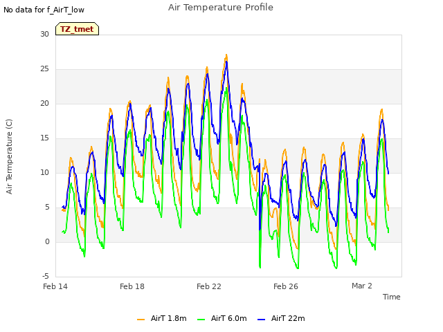 Explore the graph:Air Temperature Profile in a new window