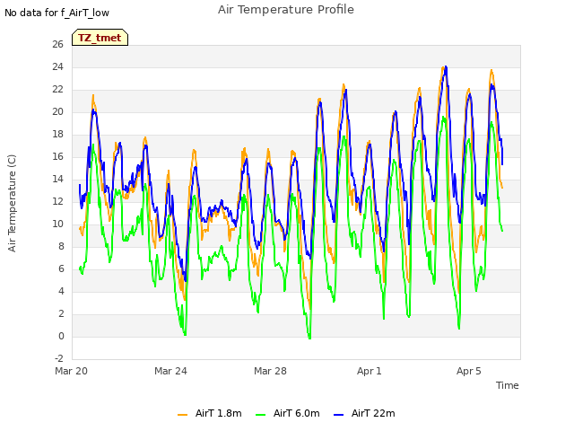 Explore the graph:Air Temperature Profile in a new window