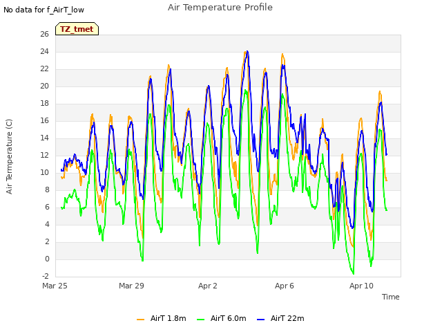 Explore the graph:Air Temperature Profile in a new window