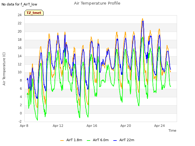 Explore the graph:Air Temperature Profile in a new window