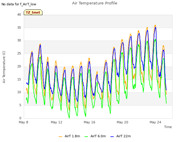 Explore the graph:Air Temperature Profile in a new window