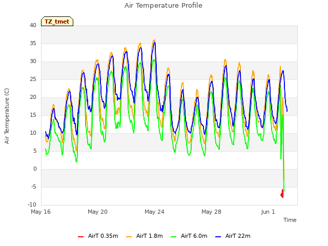 Explore the graph:Air Temperature Profile in a new window