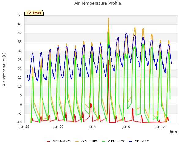 Explore the graph:Air Temperature Profile in a new window