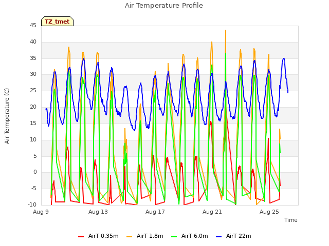 Explore the graph:Air Temperature Profile in a new window