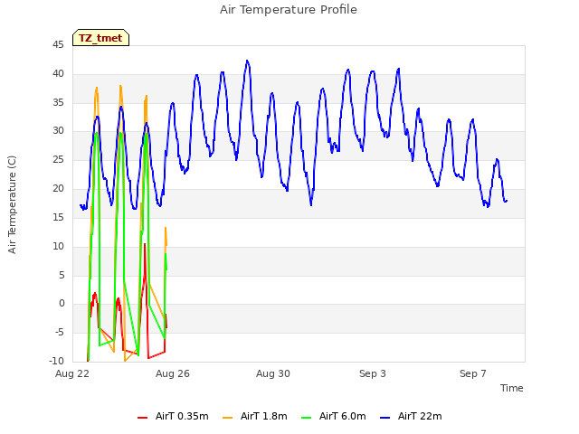 Explore the graph:Air Temperature Profile in a new window