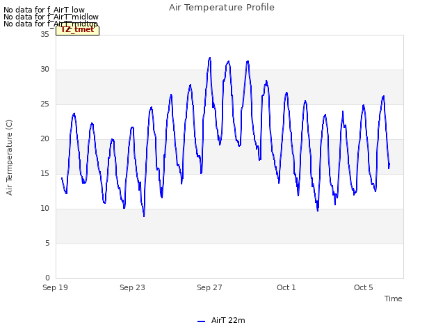 Explore the graph:Air Temperature Profile in a new window